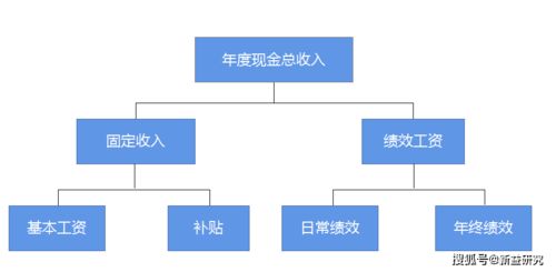 成都咨詢公司 企業(yè)常見的薪酬結(jié)構(gòu)模式在企業(yè)管理咨詢中的應(yīng)用